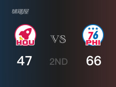 半场比分,76人66-47领先火箭,恩比德26分