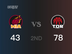 NBA常規(guī)賽：半場戰(zhàn)罷，猛龍以78-43領(lǐng)先熱火，巴雷特17分4籃板3助攻
