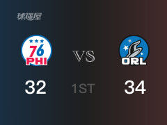 NBA常規(guī)賽：首節(jié)戰(zhàn)罷，魔術(shù)以36- 32領(lǐng)先76人，小溫德爾-卡特6分4籃板