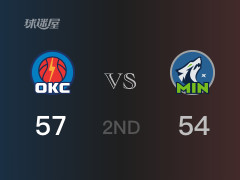 NBA常規(guī)賽：半場戰(zhàn)罷，雷霆以57-54領(lǐng)先森林狼，亞歷山大18分5助攻