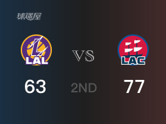 NBA常規(guī)賽：快船以77-63領(lǐng)先湖人，結(jié)束半場