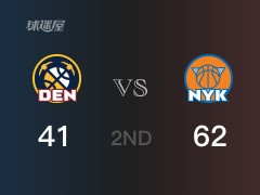 半場比分，尼克斯62-41領先掘金，布倫森12分