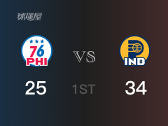 NBA常规赛:步行者以34-25领先76人,结束首节