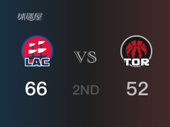 NBA常規(guī)賽 ：半場數(shù)據(jù)， 快船以66-52領(lǐng)先猛龍，哈登17分4籃板8助攻