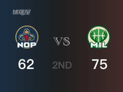 NBA常規(guī)賽：雄鹿以75-62領(lǐng)先鵜鶘，結(jié)束半場