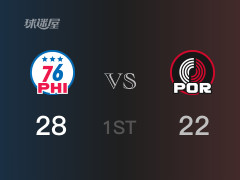 首節(jié)戰(zhàn)罷，76人28-22領(lǐng)先開(kāi)拓者
