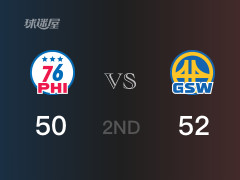 NBA常规赛:半场结束,勇士以52-50领先76人,库里12分4篮板4助攻