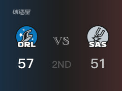 NBA常規(guī)賽：魔術(shù)以57-51領(lǐng)先馬刺，結(jié)束半場