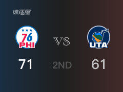 NBA常规赛:76人以71-61领先爵士,结束半场