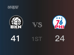 NBA常規(guī)賽：籃網(wǎng)以43-24領(lǐng)先76人，結(jié)束首節(jié)