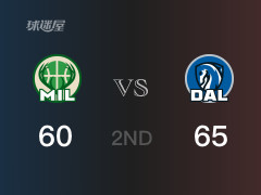 半場比分，獨行俠65-60領先雄鹿，東契奇26分