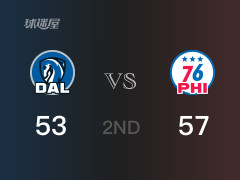 半場(chǎng)戰(zhàn)罷，76人57-53領(lǐng)先獨(dú)行俠