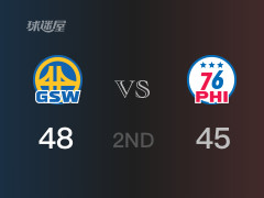 NBA常规赛 :半场数据, 勇士以48-45领先76人,维金斯11分5篮板