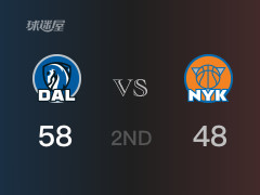 NBA常規(guī)賽：獨(dú)行俠以58-48領(lǐng)先尼克斯，結(jié)束半場