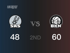 NBA常規(guī)賽：半場結(jié)束，籃網(wǎng)以60-48領先馬刺，施羅德10分6助攻