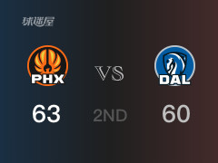 NBA常規(guī)賽 ：半場(chǎng)數(shù)據(jù)， 太陽(yáng)以63-60領(lǐng)先獨(dú)行俠，布克16分3籃板3助攻