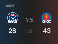 NBA常規(guī)賽：雷霆以43-28領(lǐng)先奇才，結(jié)束首節(jié)
