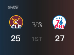 NBA常規(guī)賽：76人以27-25領(lǐng)先騎士，結(jié)束首節(jié)