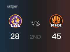 NBA常規(guī)賽：太陽(yáng)以45-28領(lǐng)先湖人，結(jié)束半場(chǎng)