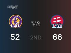 NBA常规赛：半场战罢，快船以66-52领先湖人，哈登18分4助攻