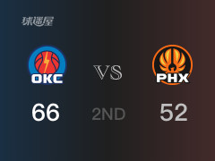NBA常規(guī)賽 ：半場(chǎng)數(shù)據(jù)， 雷霆以66-52領(lǐng)先太陽(yáng)，亞歷山大18分4籃板4助攻