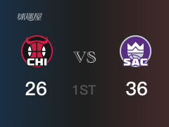 首节比分,国王36-26领先公牛,福克斯9分