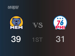 NBA常規(guī)賽：灰熊以39-31領先76人，結束首節(jié)