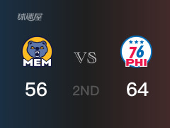 NBA常規(guī)賽：76人以64-56領先灰熊，結束半場