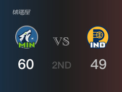 NBA常規(guī)賽：半場(chǎng)結(jié)束，森林狼以60-49領(lǐng)先步行者，愛德華茲15分3籃板3助攻