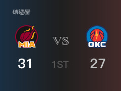 NBA常規(guī)賽：首節(jié)結(jié)束，熱火以31-27領(lǐng)先雷霆，哈克斯11分