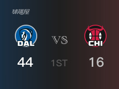 NBA常規(guī)賽：首節(jié)戰(zhàn)罷，獨行俠以44- 16領先公牛，東契奇15分6籃板6助攻