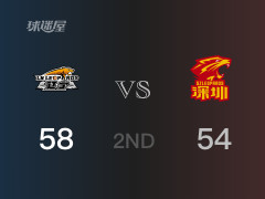  半场比分，辽宁58-54领先深圳，赵继伟15分 
