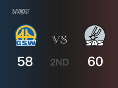 NBA常規(guī)賽：半場結(jié)束，馬刺以60-58領(lǐng)先勇士，科林斯10分6籃板2助攻