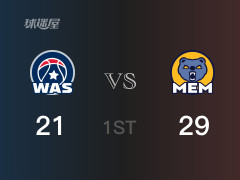 NBA常規(guī)賽：首節(jié)結(jié)束，灰熊以29-21領(lǐng)先奇才，德容-雅羅4分