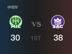 NBA常規(guī)賽：首節(jié)結(jié)束，國王以38-30領(lǐng)先雄鹿，巴恩斯9分