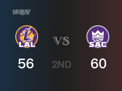 NBA常規(guī)賽：國王以60-56領(lǐng)先湖人，結(jié)束半場