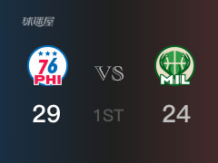 NBA常規(guī)賽：76人以29-24領(lǐng)先雄鹿，結(jié)束首節(jié)