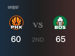 NBA常規(guī)賽：凱爾特人以65-60領(lǐng)先太陽，結(jié)束半場