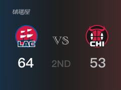 NBA常規(guī)賽：半場(chǎng)結(jié)束，快船以64-53領(lǐng)先公牛，倫納德16分5籃板