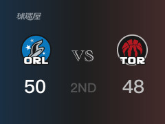 NBA常規(guī)賽：半場結(jié)束，魔術(shù)以50-48領(lǐng)先猛龍，小瓦格納14分6籃板