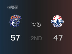 CBA常规赛 ：半场数据， 上海以57-47领先青岛，培根12分5篮板2助攻