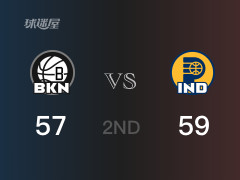 NBA常規(guī)賽：半場戰(zhàn)罷，步行者以59-57領(lǐng)先籃網(wǎng)，西亞卡姆14分7籃板2助攻