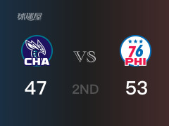 NBA常規(guī)賽：半場戰(zhàn)罷，76人以53-47領(lǐng)先黃蜂，烏布雷17分3籃板
