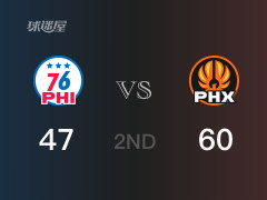 NBA常規(guī)賽：半場戰(zhàn)罷，太陽以60-47領(lǐng)先76人，艾倫13分