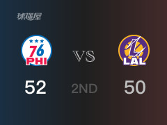 半場戰(zhàn)罷，76人52-50領先湖人