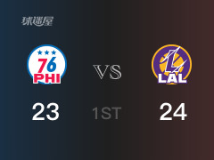 NBA常規(guī)賽：首節(jié)結束，湖人以24-23領先76人，八村塁9分
