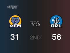 NBA常规赛：半场战罢，魔术以56-31领先灰熊，英格尔斯11分