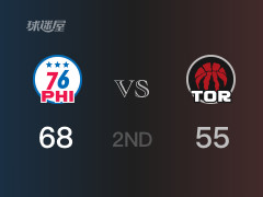 NBA常規(guī)賽：半場結束，76人以68-55領先猛龍，烏布雷18分6籃板2助攻