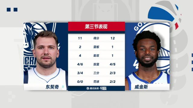 【2024年04月03日】NBA常規(guī)賽:獨(dú)行俠vs勇士第3節(jié)中文解說錄像回放