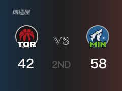NBA常規(guī)賽：森林狼以58-42領(lǐng)先猛龍，結(jié)束半場